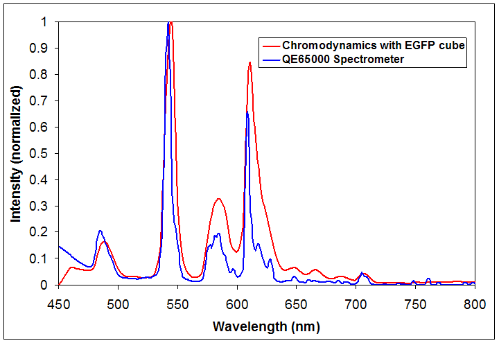 Emission Spectrum