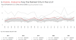 Rainfall Dashboard