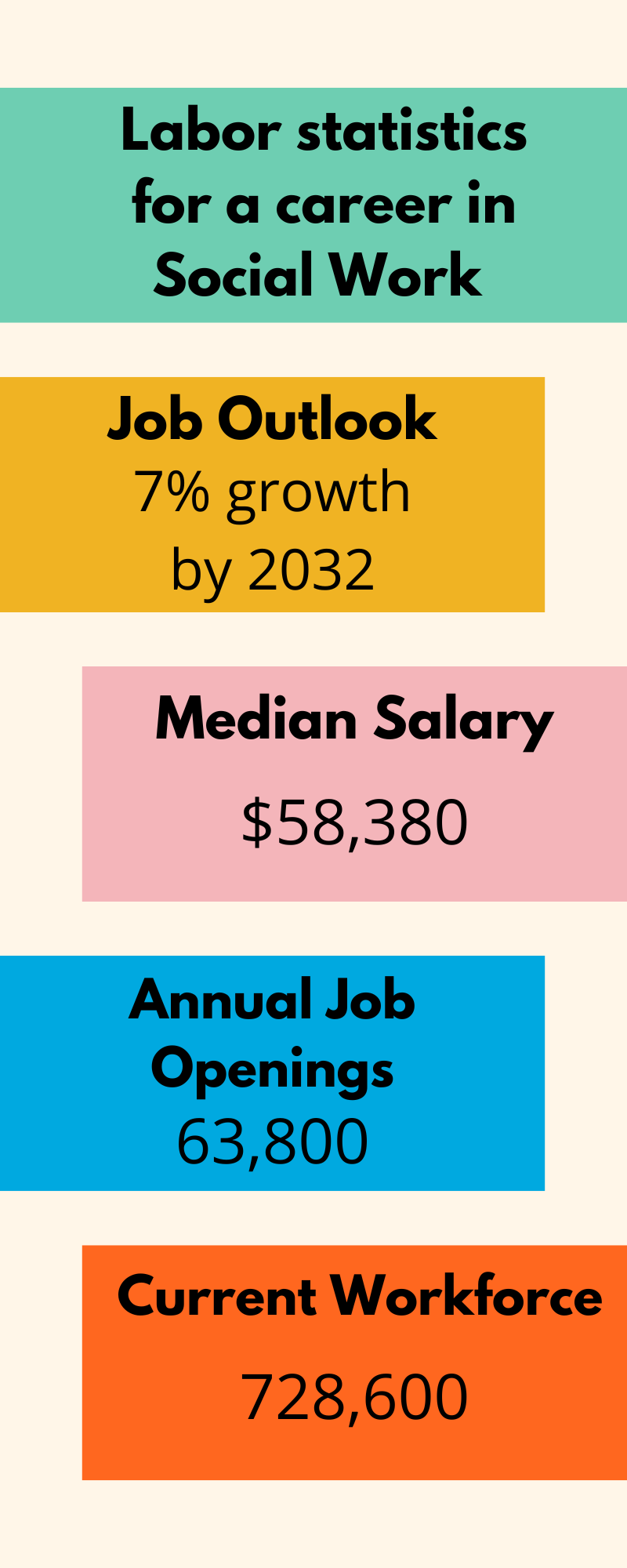 Social Work Labor Statistics